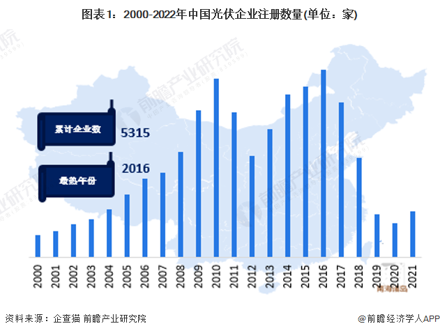 圖表1：2000-2022年中國(guó)光伏企業(yè)注冊(cè)數(shù)量(單位：家)