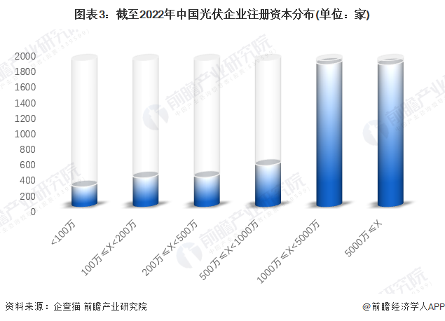圖表3：截至2022年中國(guó)光伏企業(yè)注冊(cè)資本分布(單位：家)