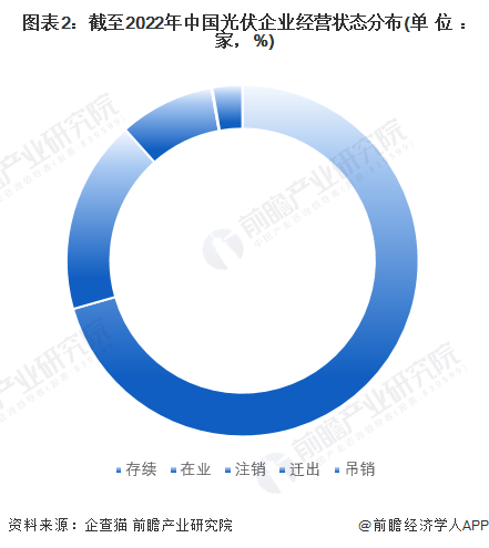圖表2：截至2022年中國(guó)光伏企業(yè)經(jīng)營(yíng)狀態(tài)分布(單位：家，%)