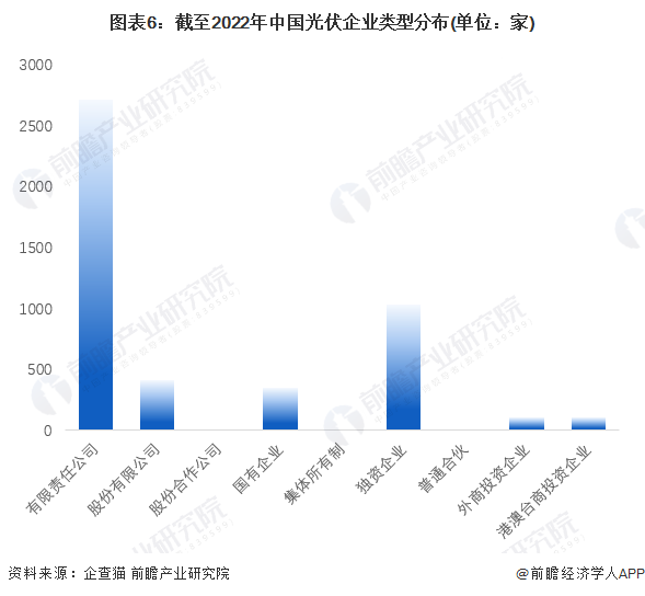 圖表6：截至2022年中國(guó)光伏企業(yè)類型分布(單位：家)
