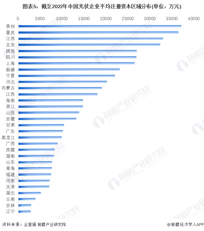 圖表5：截至2022年中國(guó)光伏企業(yè)平均注冊(cè)資本區(qū)域分布(單位：萬元)