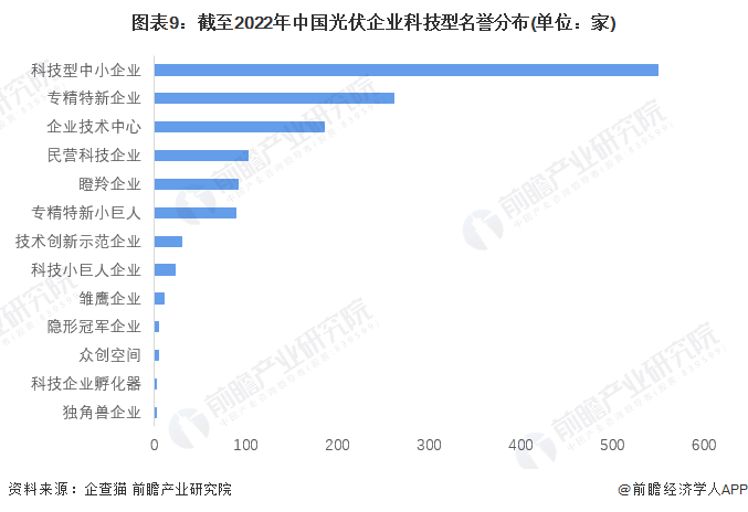 圖表9：截至2022年中國(guó)光伏企業(yè)科技型名譽(yù)分布(單位：家)
