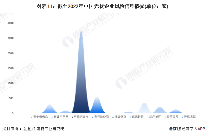 圖表11：截至2022年中國(guó)光伏企業(yè)風(fēng)險(xiǎn)信息情況(單位：家)