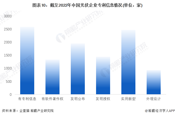 圖表10：截至2022年中國(guó)光伏企業(yè)專利信息情況(單位：家)